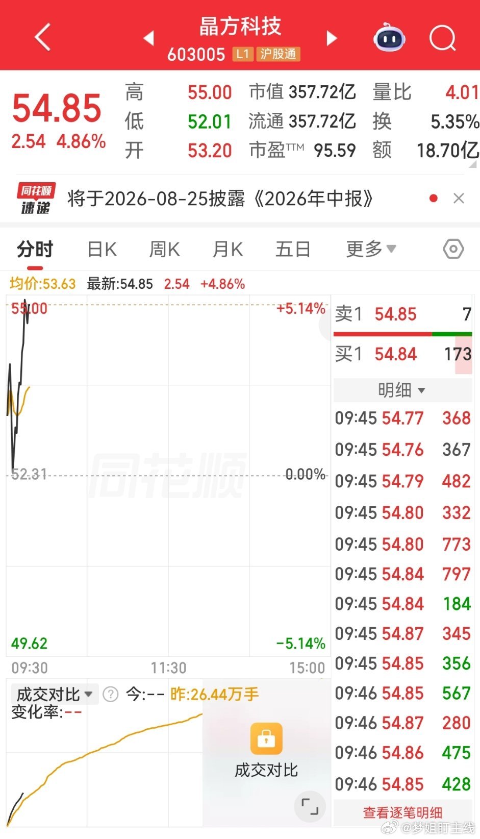 早盘推荐$晶方科技 sh603005$ 半导体全线爆发，晶方科技率先打响冲锋号！