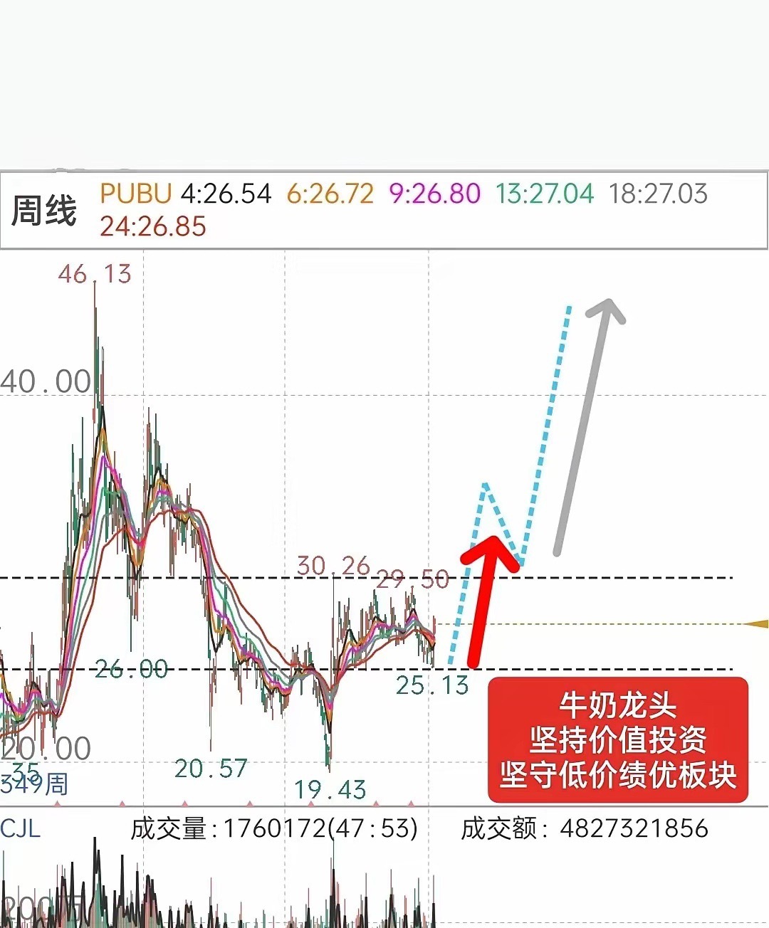 我实在搞不明白！ 基本面非常好，一年净利润110亿，同比增长36%，但是它就是不