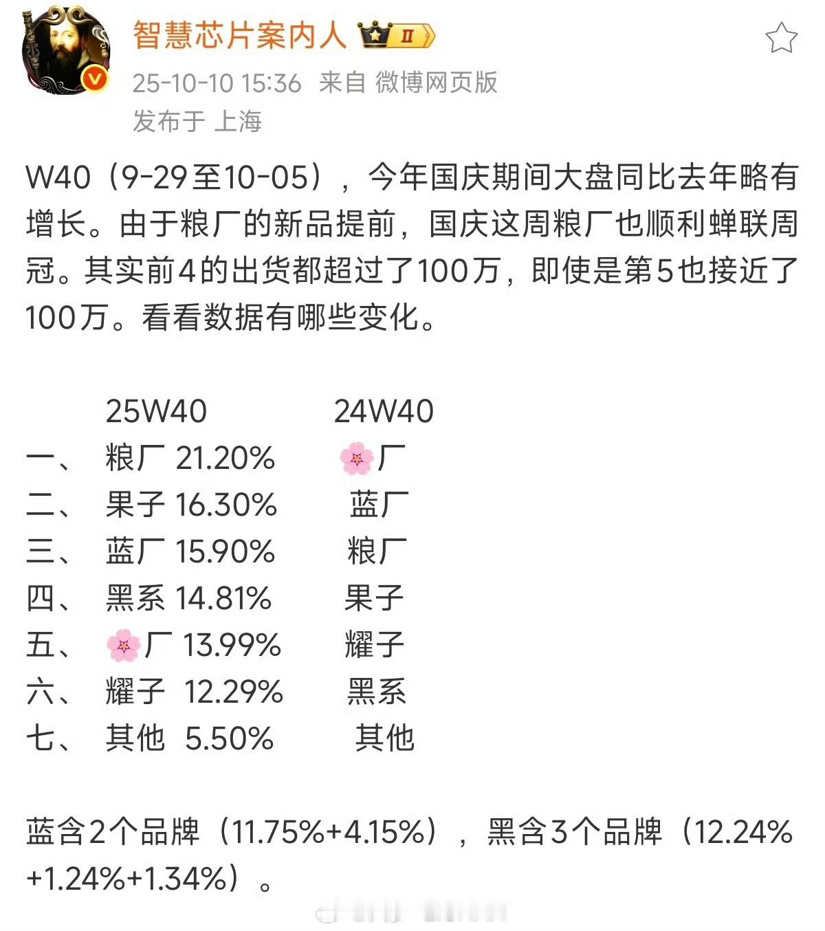 从数据层面看，小米17是真的爆了，国庆也是蝉联冠军销量继续超过苹果，真的有点不敢