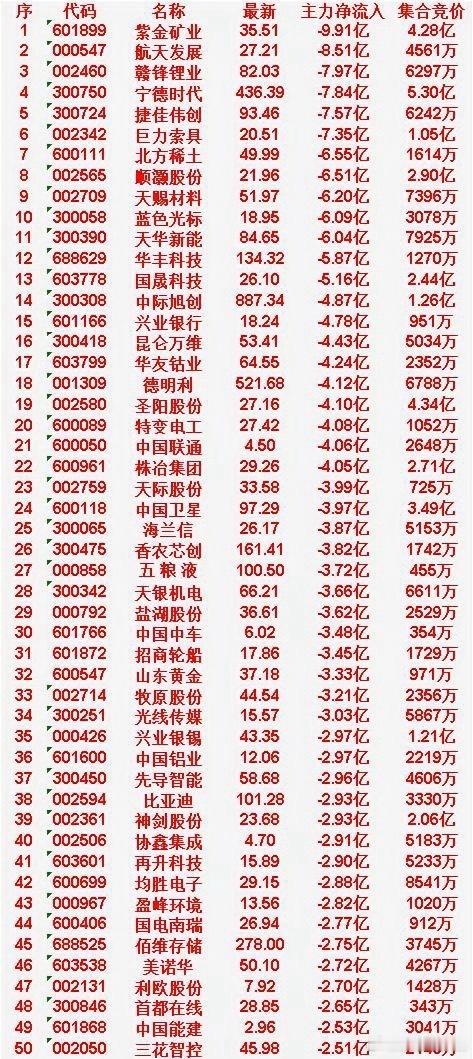 4月22日尾盘30分钟，主力资金大幅卖出的50名单！紫金矿业：主力净流出 9.9