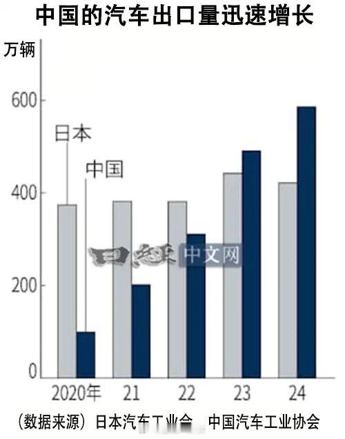 中国再超日本，成全球第一！ 