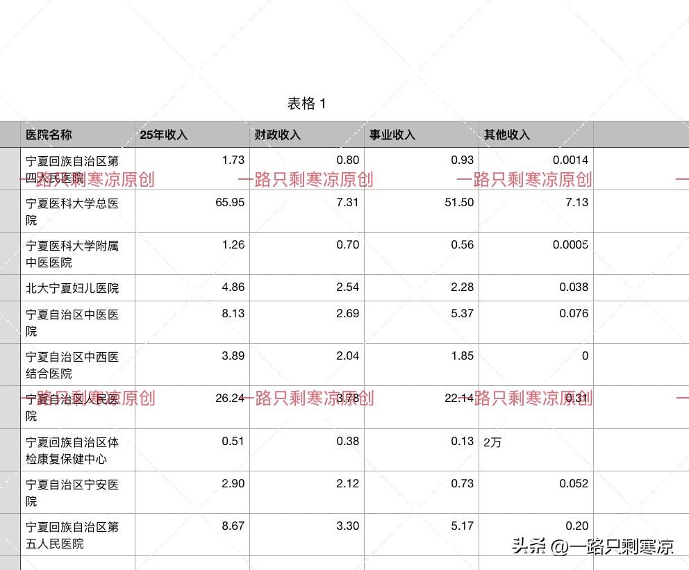 2025年宁夏回族自治区卫健委直属医院收入：单位 ：亿