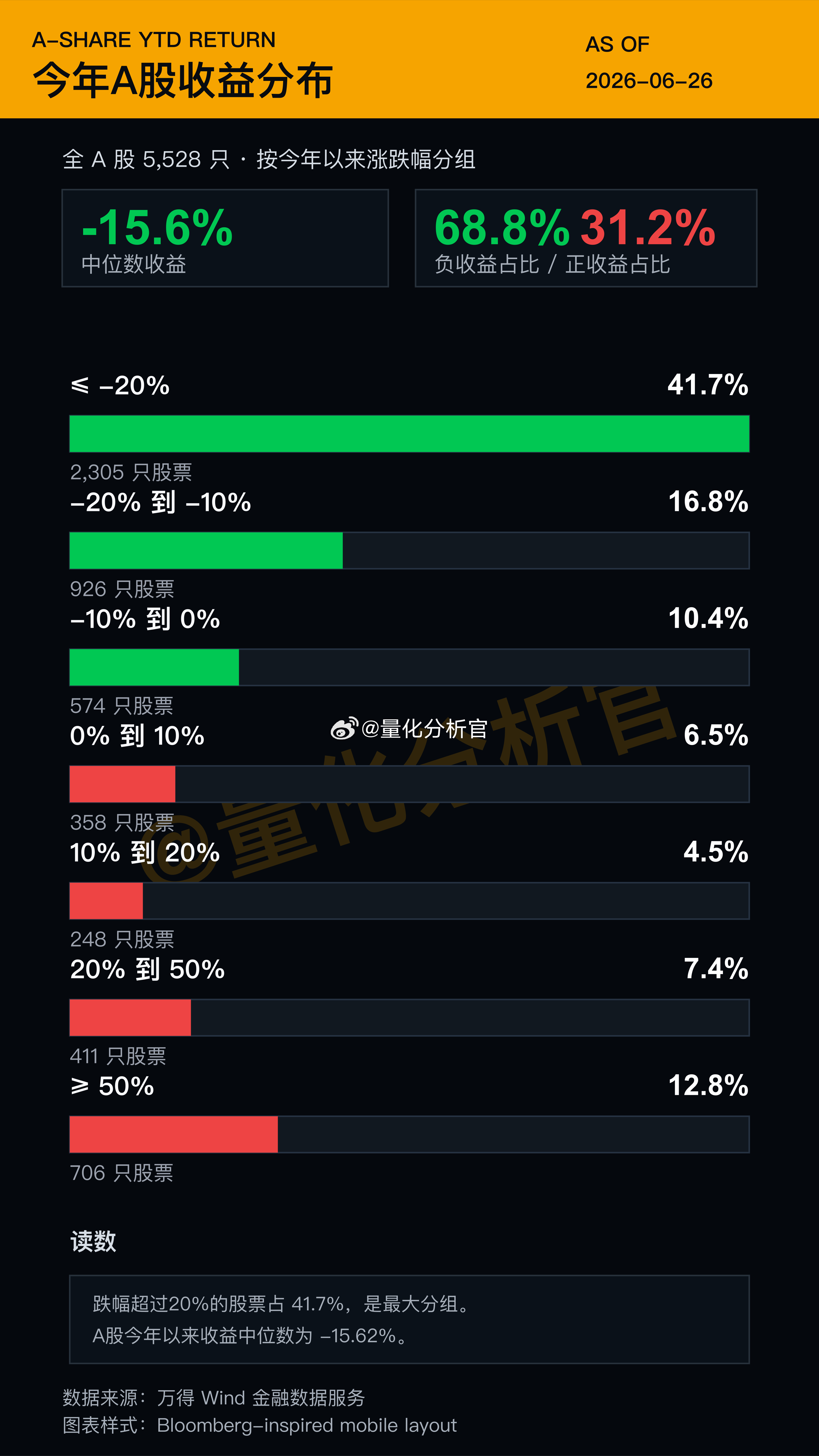我早就给你们说了，极端AI吸血行情其实已经导致大熊市了，我再给你们做个统计哈，全