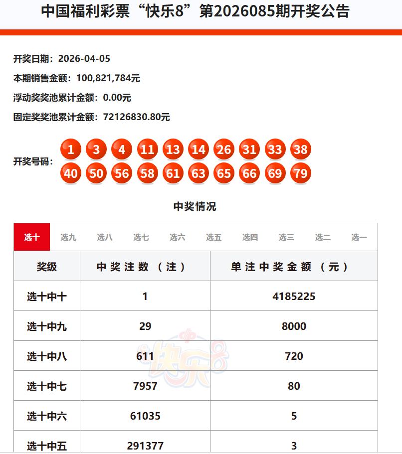 昨晚开奖的快乐8选十一等奖中出一注，单注奖金418万，被江苏彩民摘得，浮动奖奖池