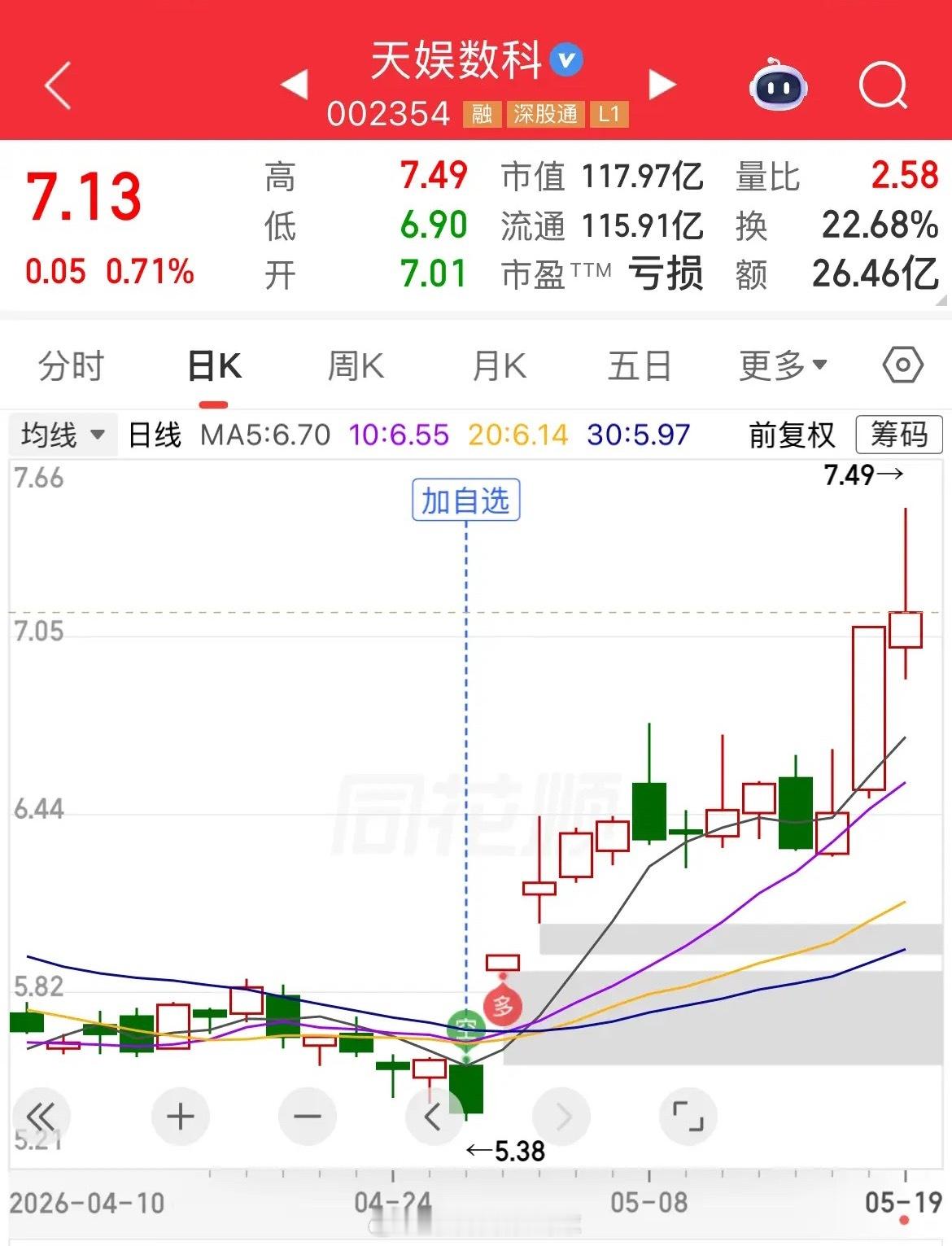 天娱数科今天先涨后跌，最后涨了五分钱，而且换手率22多，虽然上涨力度还是差了点，