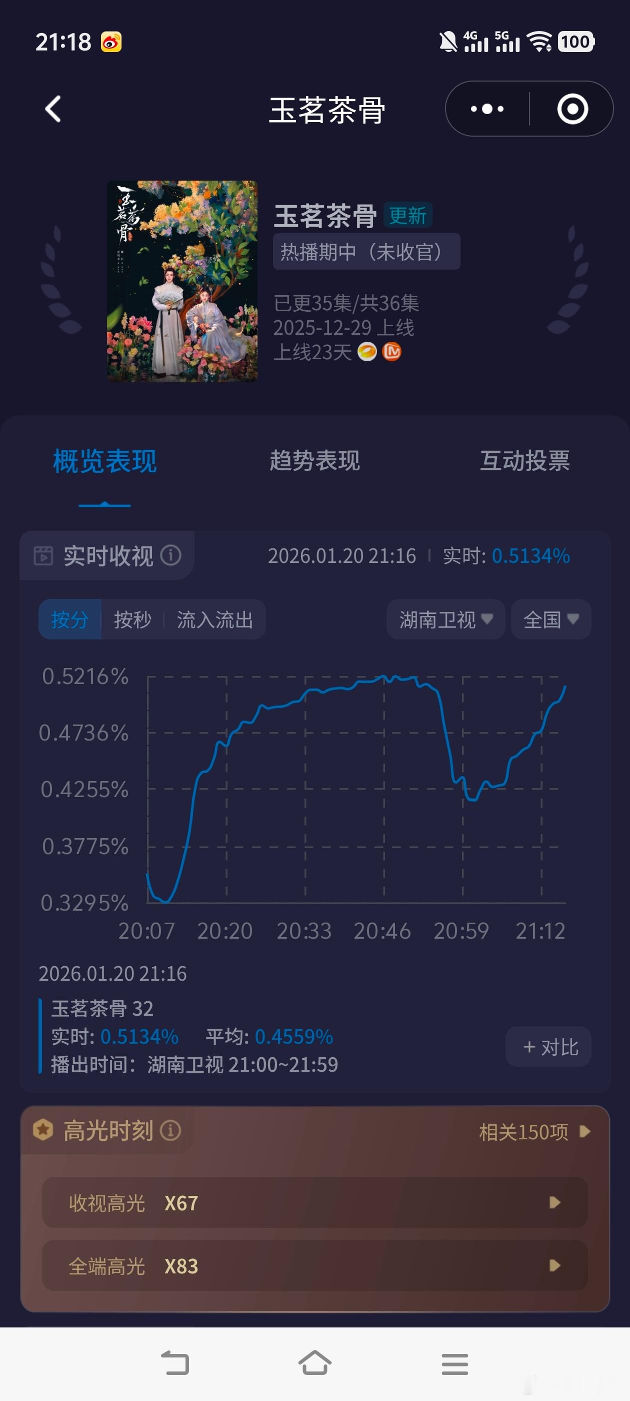 跟着侯明昊玉茗摇游湖南玉茗茶骨收视领跑黄金档，最近收视持续走高！今晚双集酷云峰值