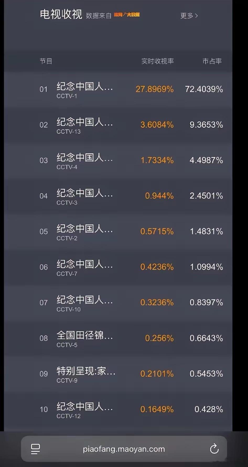 这整体收视率超过春晚了吧！ ​​​