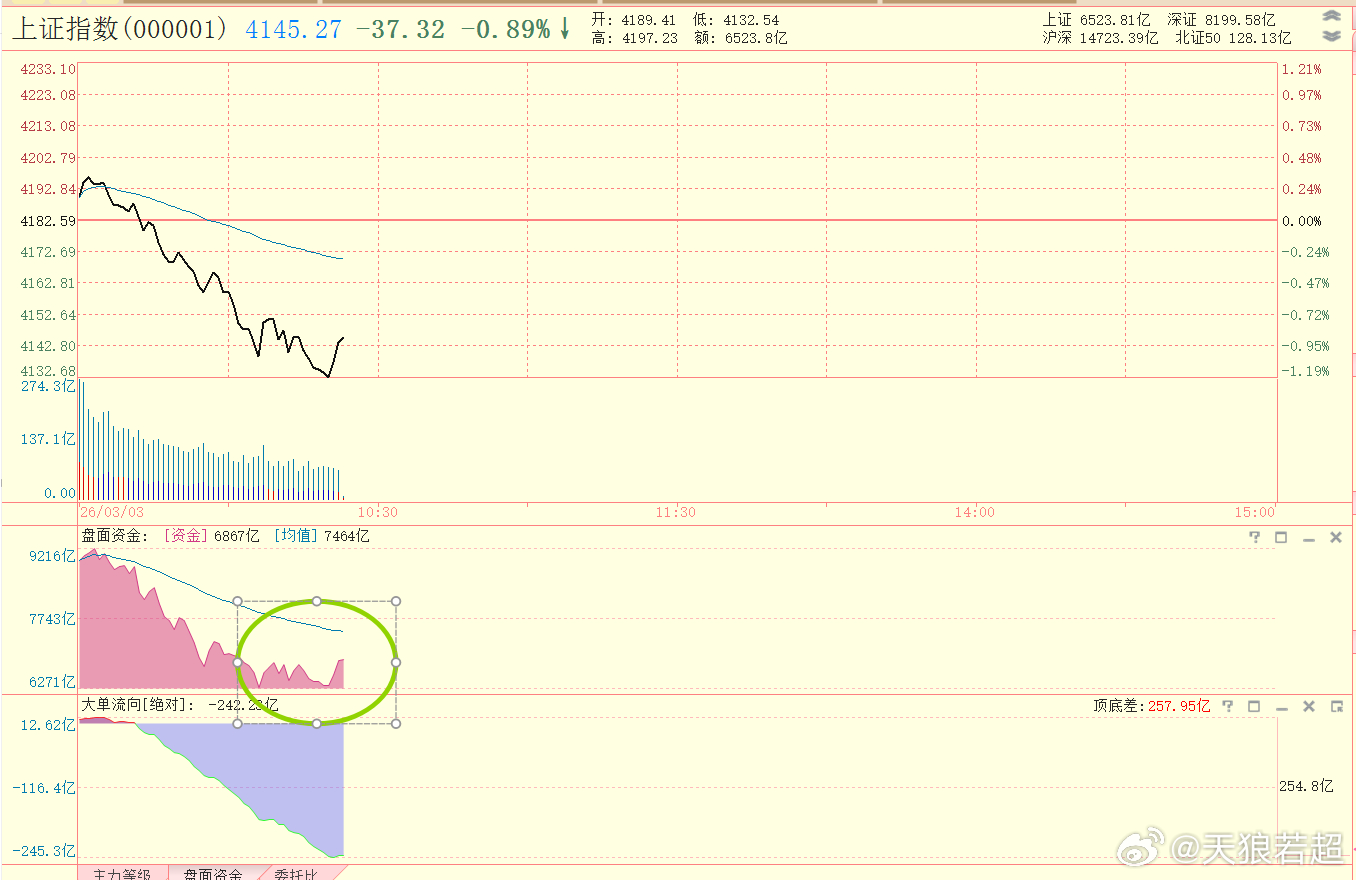 上条微博刚说完就底背离回升了 
