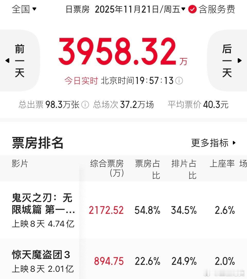 《鬼灭之刃》今天票房能超昨天1000多万。目前已经比昨天多了800万。票房占比也
