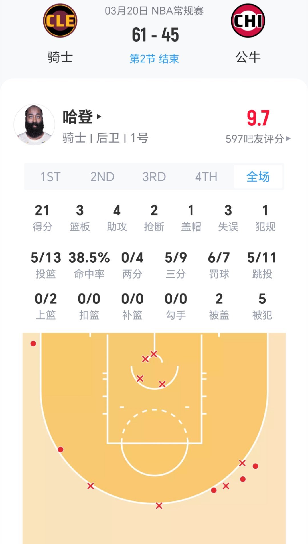 上半场结束，哈登拿到21分，骑士领先16分！感觉如何？骑士vs公牛