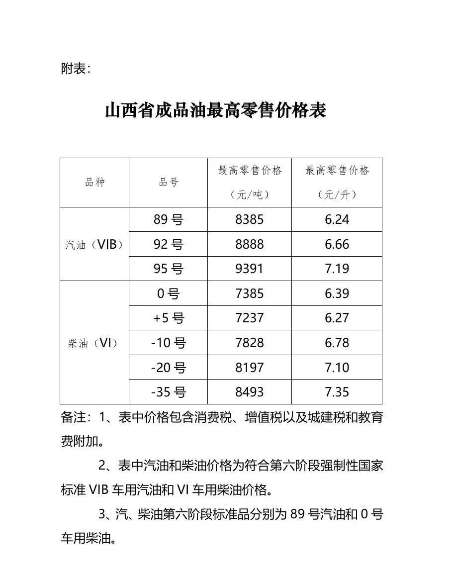 好消息！山西油价要降啦！各位车主注意，2025年12月22日晚上12点起，山西的