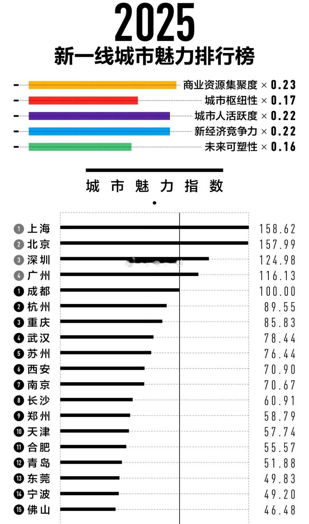 作为一名土生土长的北京人，现在感觉去很多城市都比北京“漂亮”😂 但家的味道是哪