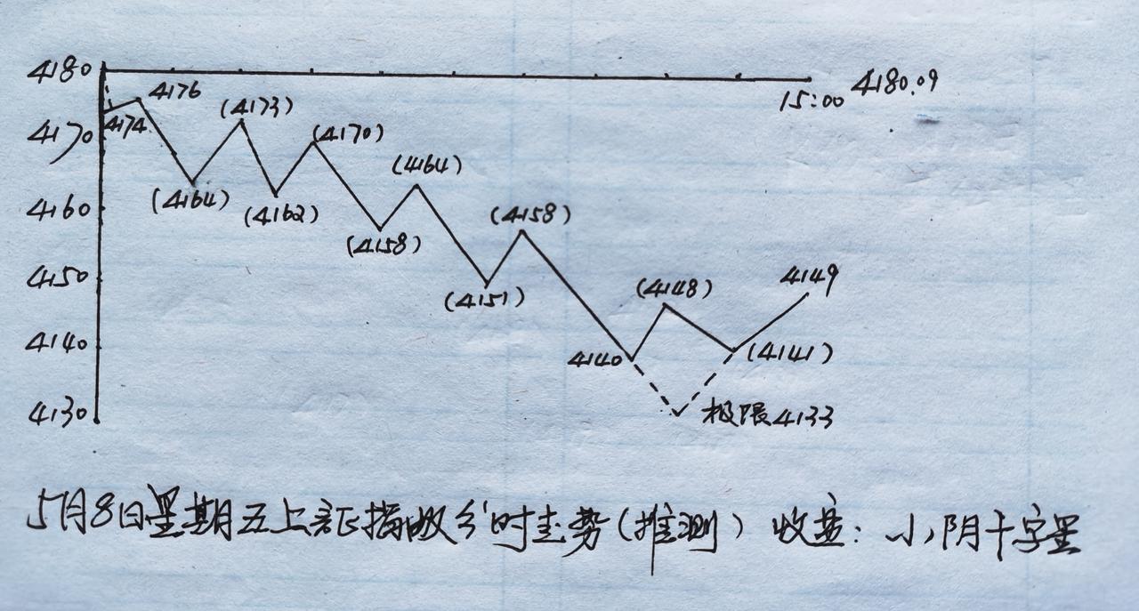 昨天发文预判上证指数今天最高点4176点（实盘4176.44点）。从大盘上午走势