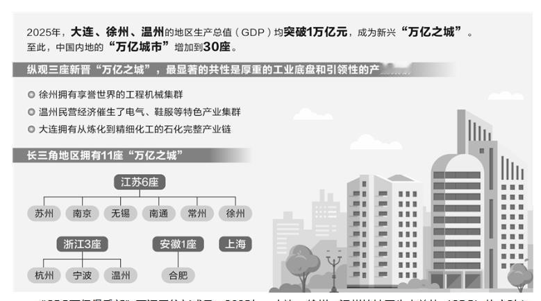 大连成为中国东北首个GDP破万亿城市，“万亿城市”增至30座

辽宁省大连市统计