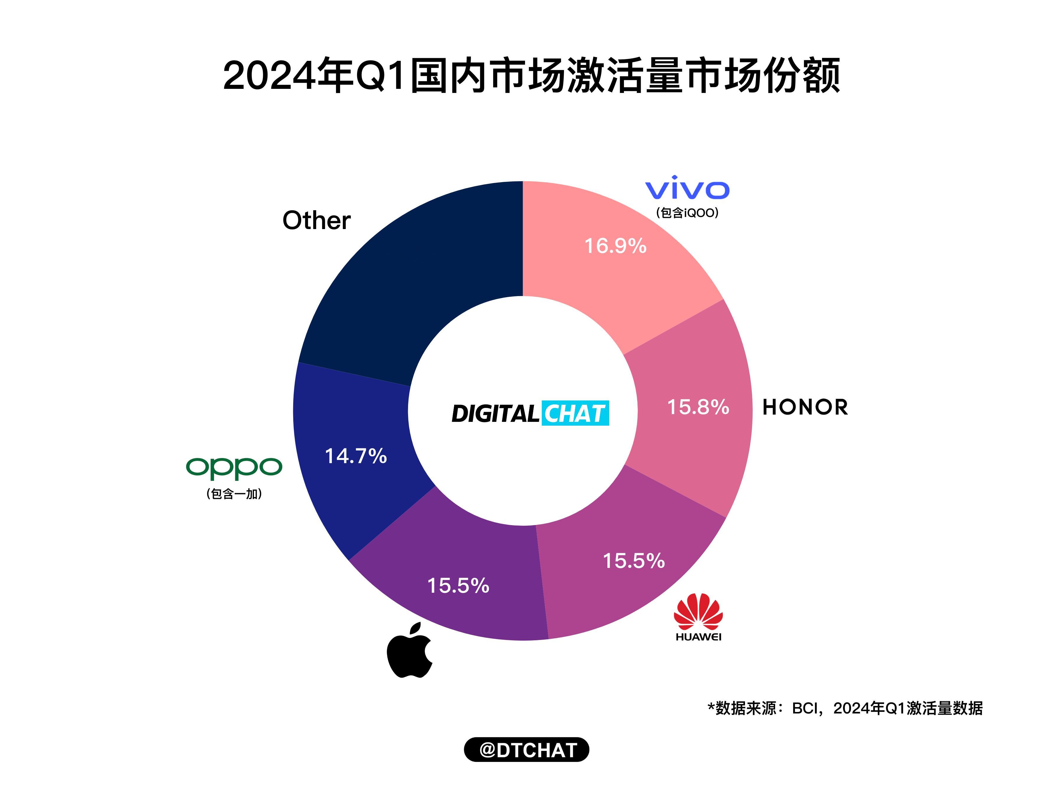 #下一个世界级产品或诞生在中国# 2024第一季度最新的国产手机销量数据大家都看