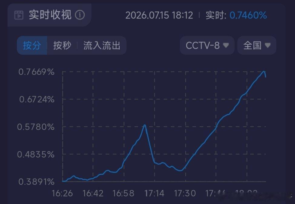 任嘉伦 风与潮这个实时收视率曲线好直好抖这么就破0.7%？我赶紧看了日历 没错呀