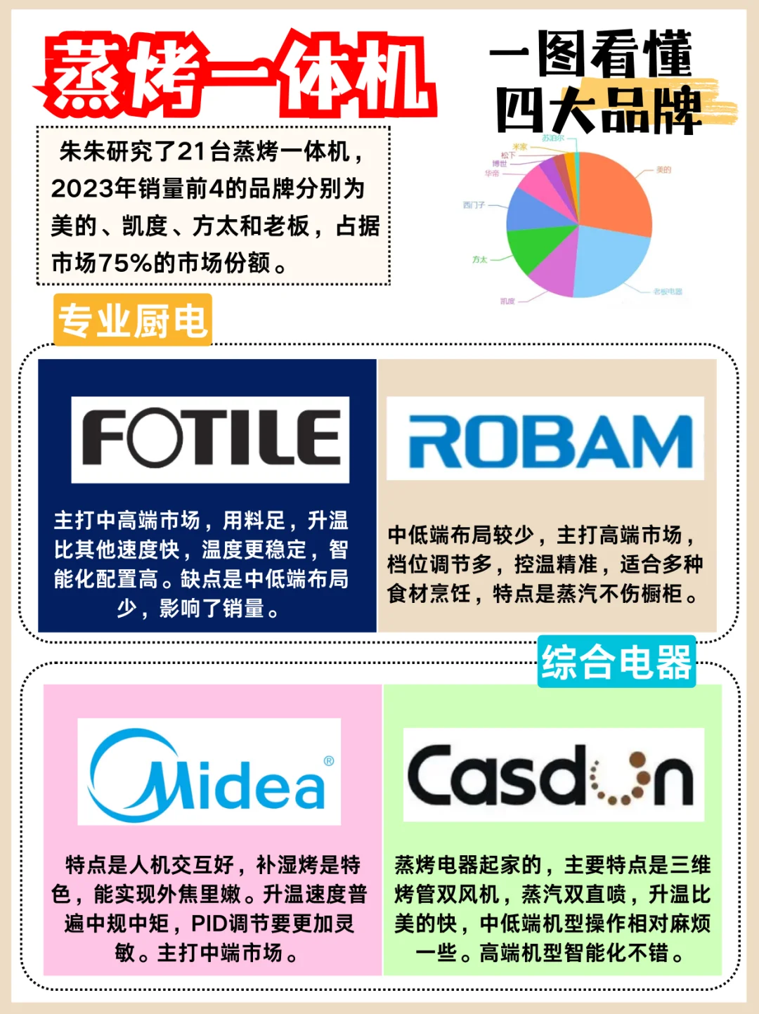 盘点四大品牌蒸烤一体机，装修小白必看