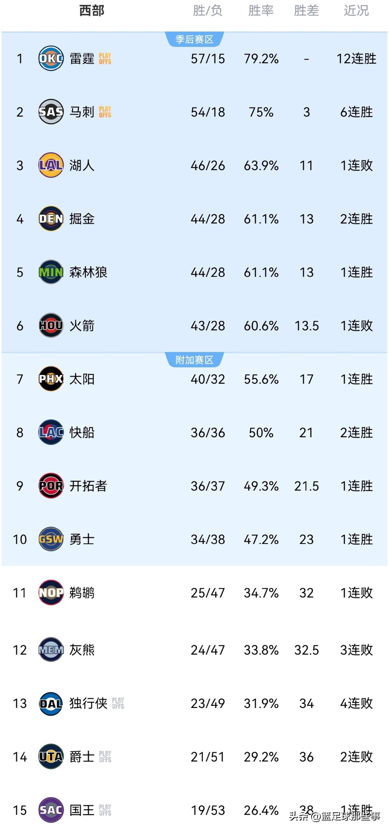 NBA西部最新积分榜：西部共有10支球队出战，战绩5胜5负有大胜也有冷门！雷霆大