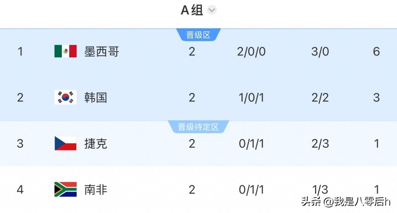 美加墨世界杯首支球队提前出线！
小组赛A组积分榜排名：墨西哥两场比赛过后，两连胜