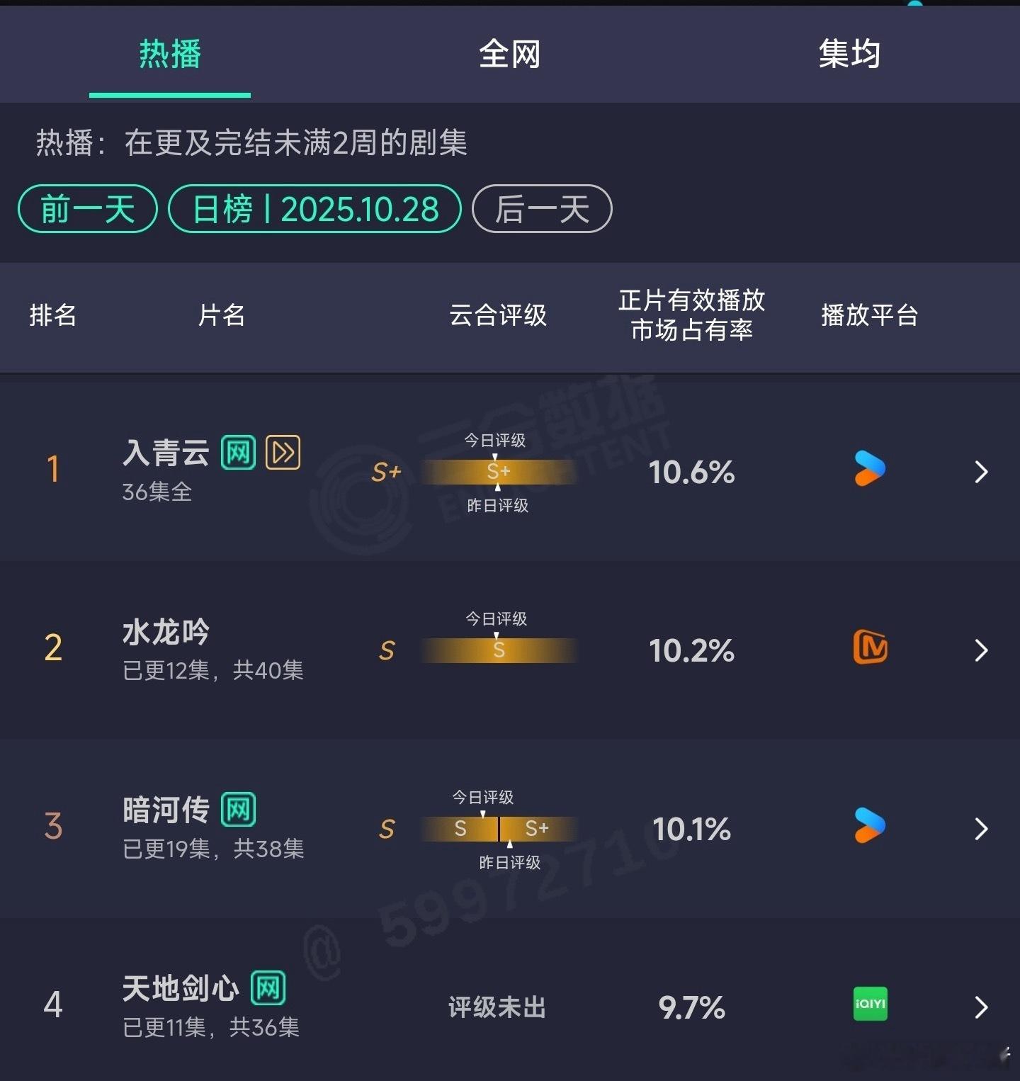 昨日云合罗云熙《水龙吟》10.2%龚俊《暗河传》10.1%成毅《天地剑心》9.7