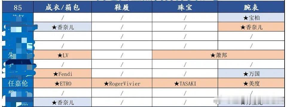 一张图看清任嘉伦商务含金量有多高！唯一一个成衣/箱包、鞋履、珠宝、腕表都有的85