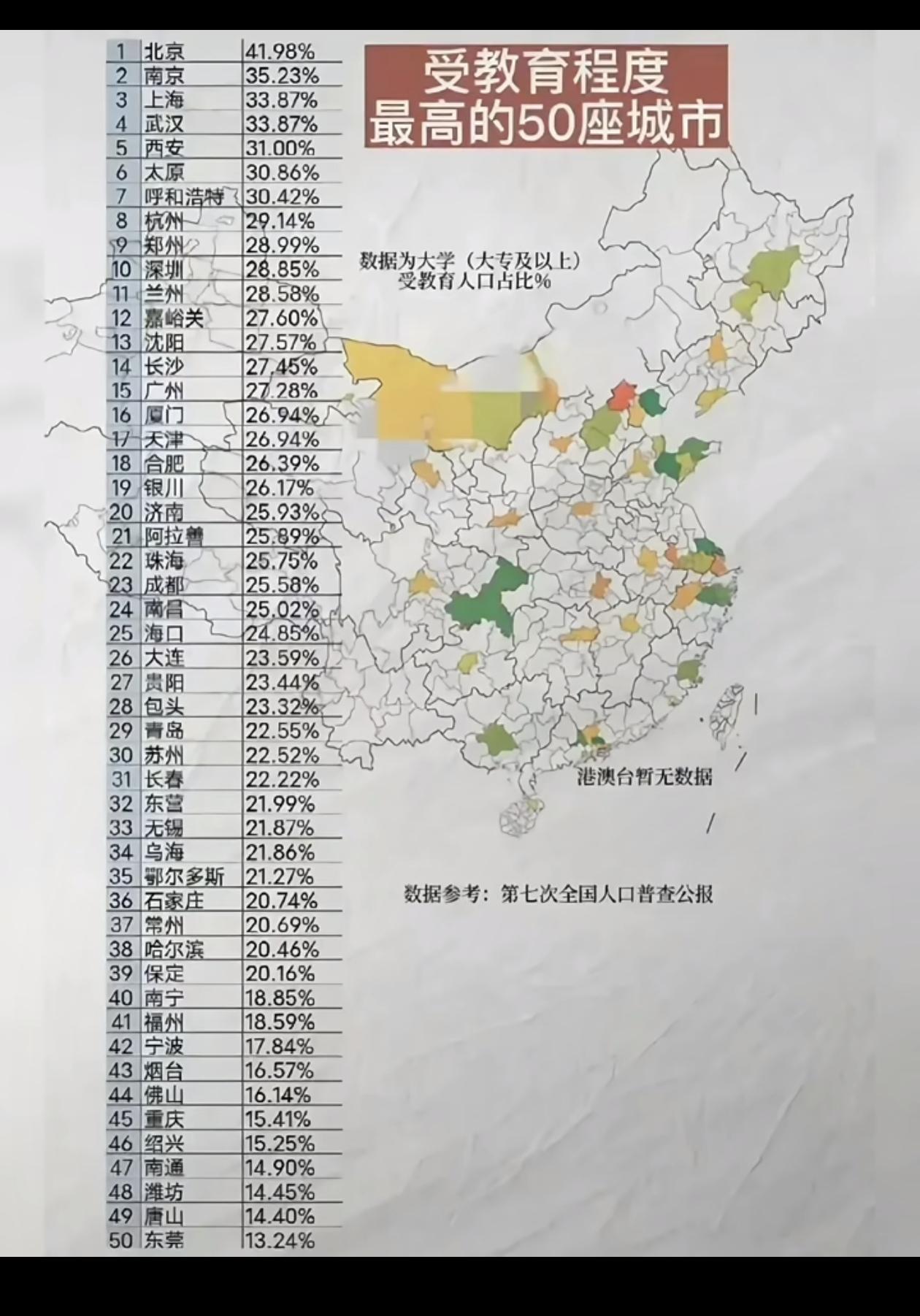 受教育程度最高的城市。受教育程度高的城市有两个方面原因：一个是这些城市人口素质高