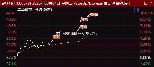 午后电子特气概念股集体反弹。$昊华科技 sh600378$ 触及涨停，$广钢气体