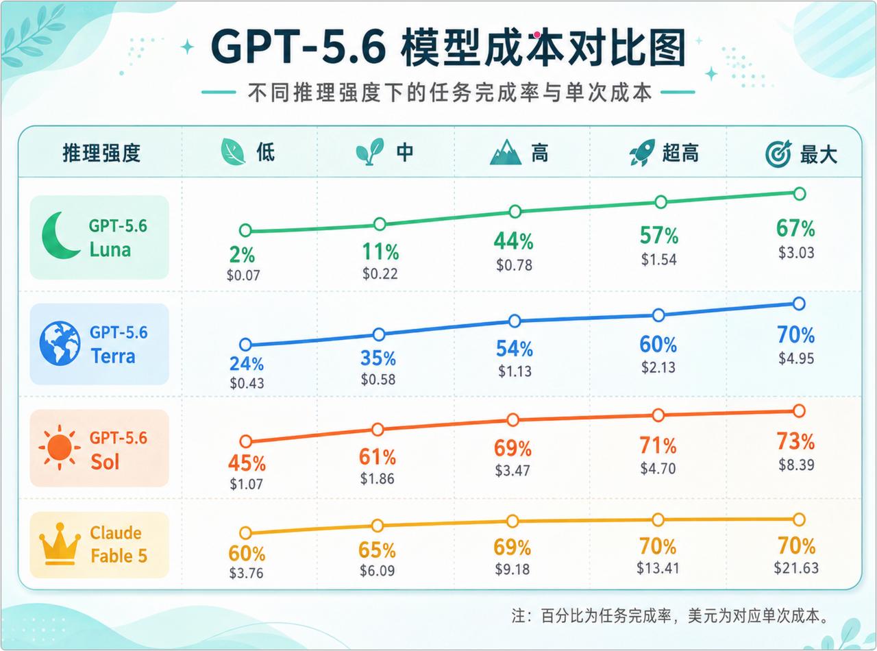 根据这个得分和价格选择适合你的GPT5.6版本

综合情况下性价比最高是 Lun
