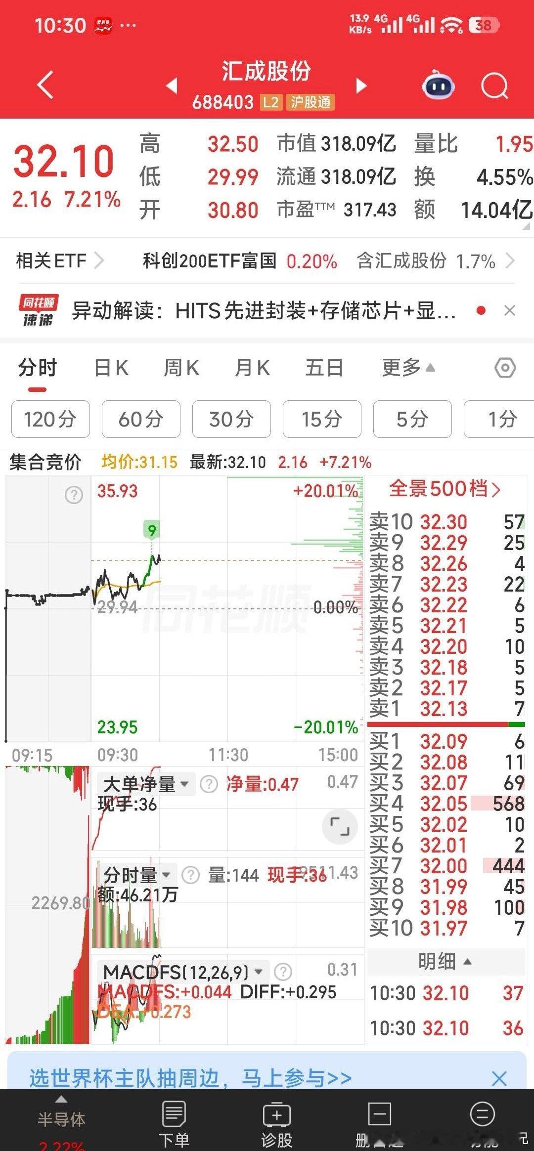 真没意思，全大涨，连昨天出的汇成股份都涨了8%。 