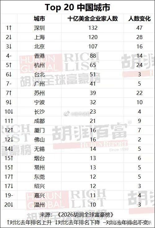 深圳登顶“全球富豪第二城”，只是一个缩影。

未来，产业、教育、医疗、机遇等优质