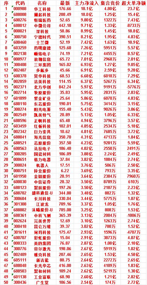 6月29日尾盘30分钟，主力资金“买入的”50名单一览！

雅克科技：净流入 2