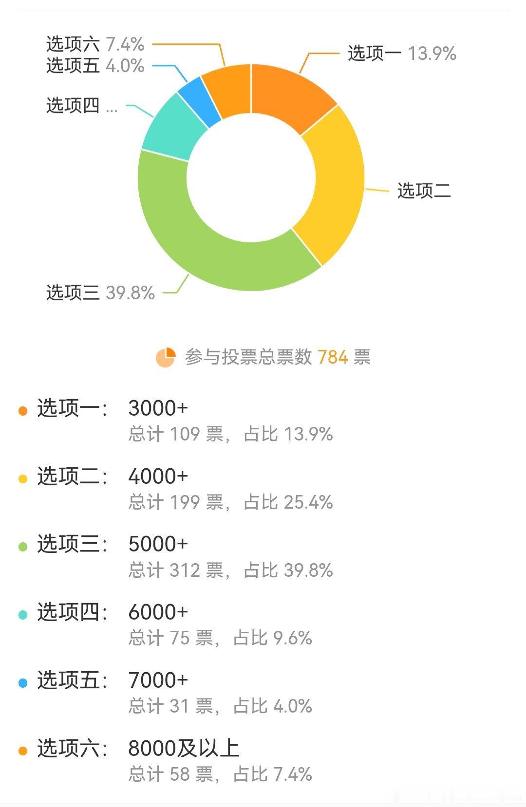 昨天的投票中，大多数人选中了5000+的选项，现在大家越来越准了，今天不知道还能