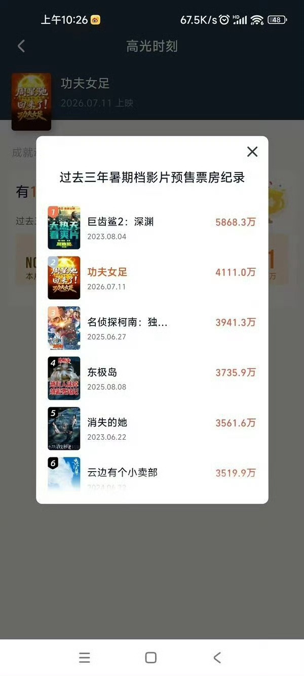 近三年暑期档影片预售票房记录功夫女足仅用了三天就拿下了第二