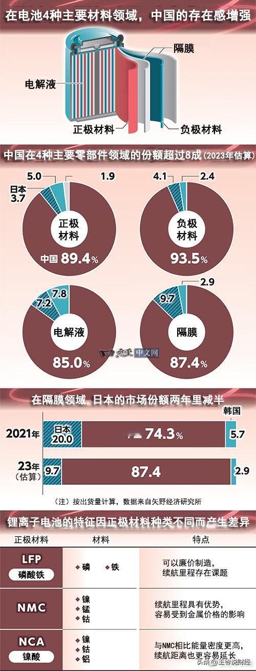 全球电池零部件份额公布！
中国企业超8成，存在感增强，
日、韩企业却大幅萎缩？