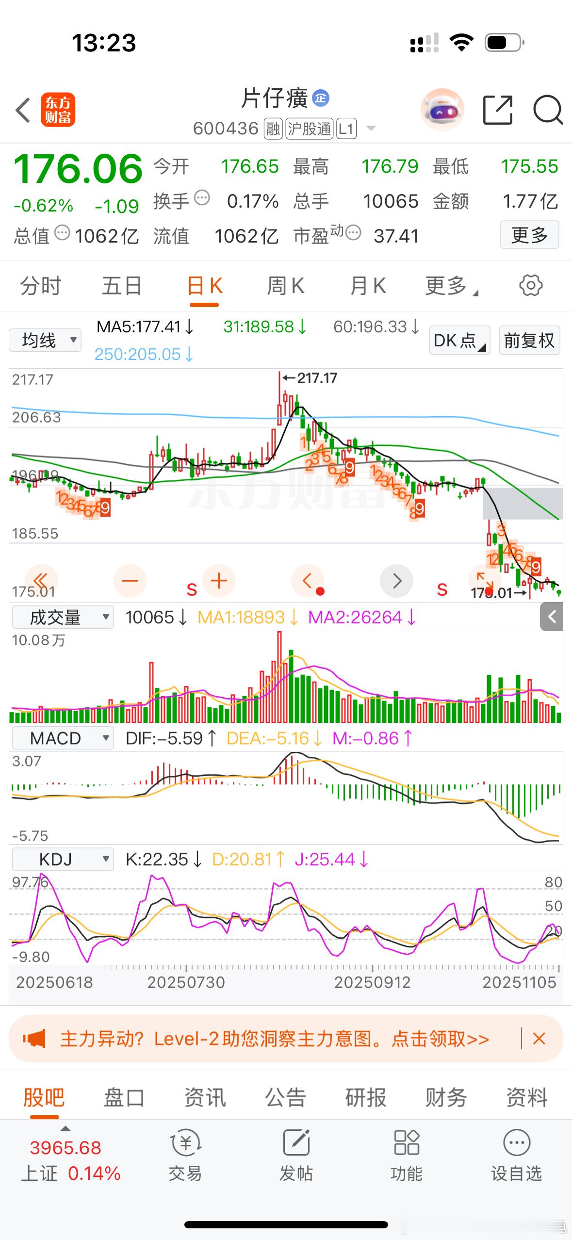 片仔癀再次触底[偷笑][偷笑][偷笑]低吸A股[超话]片仔癀 ​​​