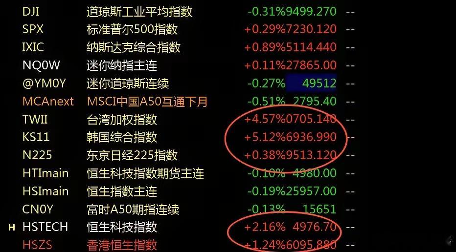 AI社会全面来临之前，全球经济格局已经剧变，看韩国综合指数一年多暴涨2倍，就是信