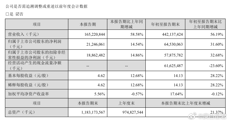 宁王暴跌10%，股价腰斩！三季度业绩不及预期10月21日，宁德时代A、H股均跌超