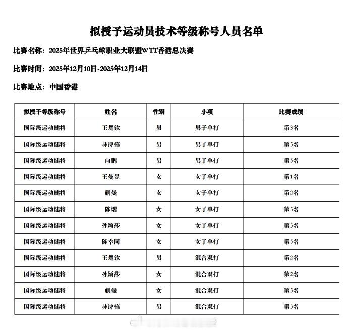 王楚钦孙颖莎等拟获国际级运动健将 国家体育总局官网：对2025年世界乒乓球职业大