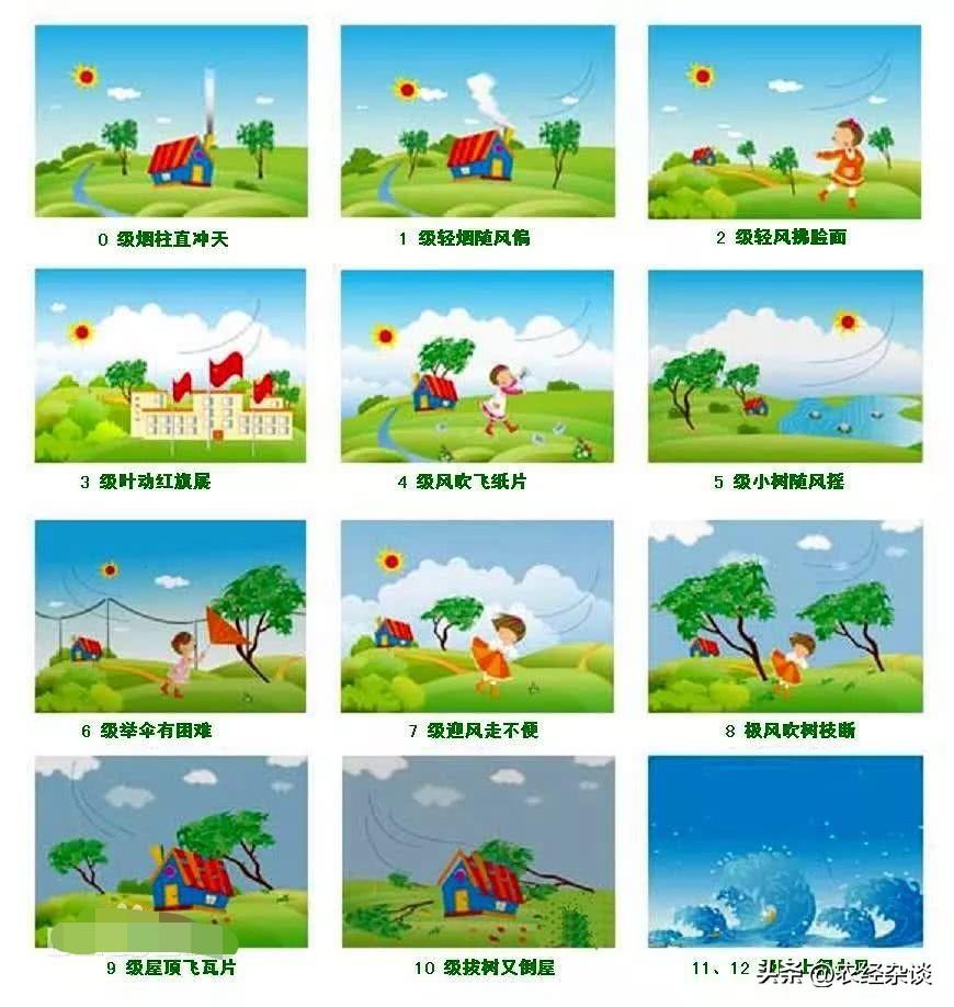 平常，我们在农业的生产种植过程中，看天气预报是经常的事儿。对天气温度的高低，是晴