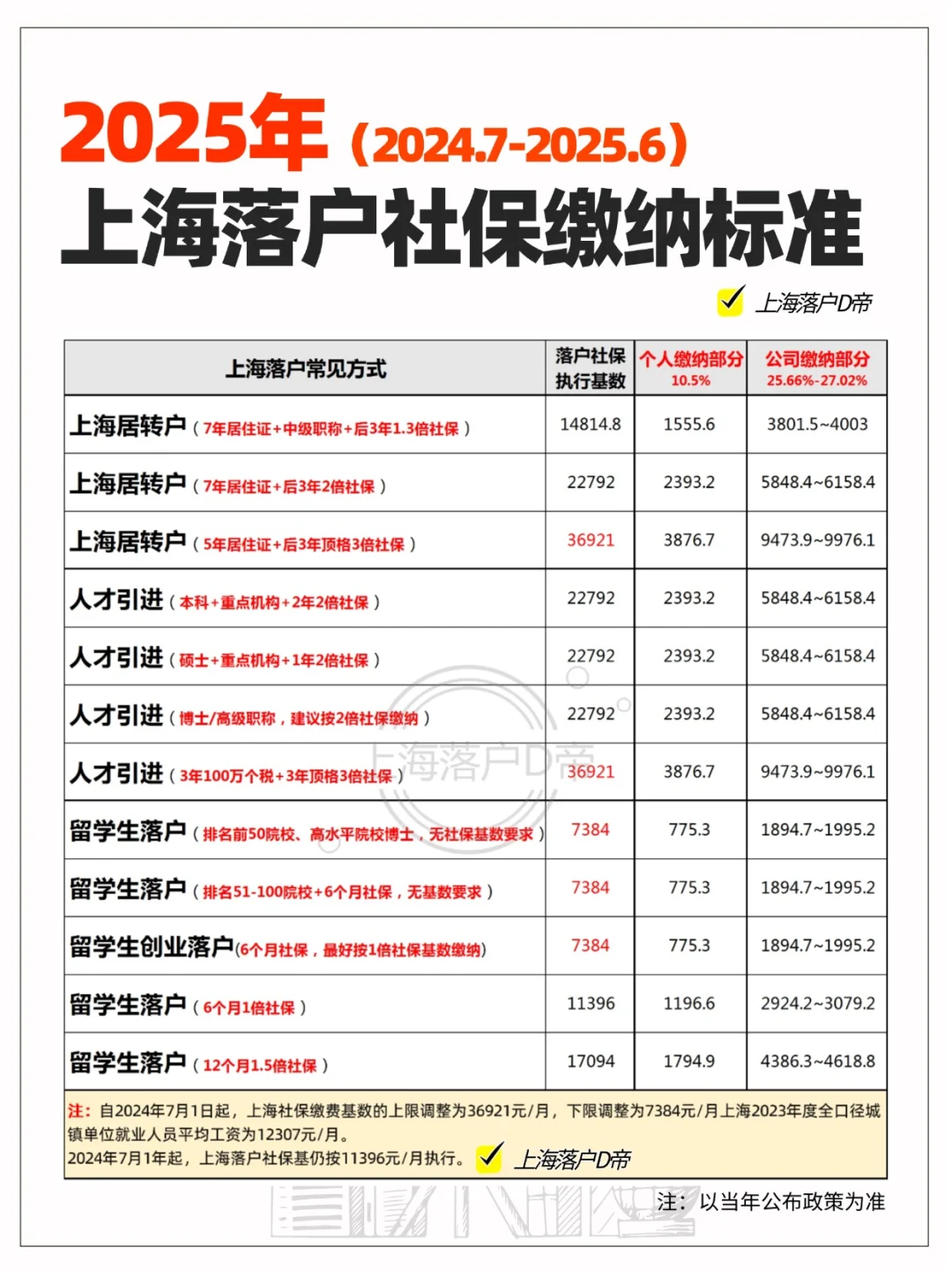 2025年上海落户社保缴纳标准！