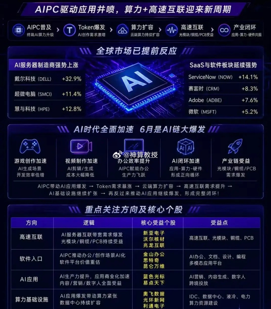 6月AI全链爆发 