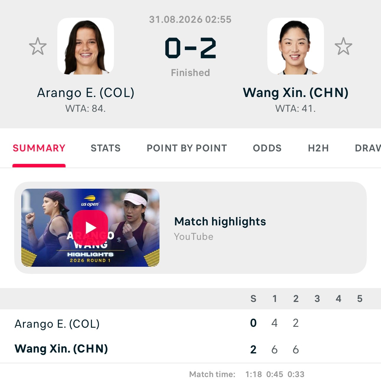一觉醒来。王欣瑜以6-4、6-2轻取阿朗戈，打进美网第二轮。这场胜利也在球迷的预