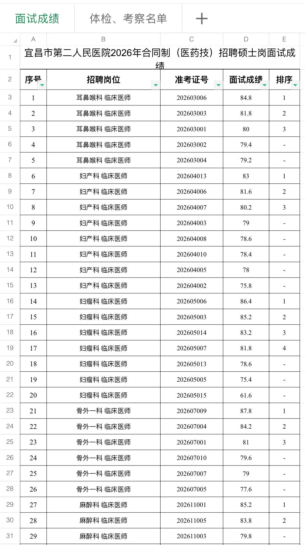 名单已出！宜昌二院硕士岗体检名单公示

📌 发布单位: 宜昌市第二人民医院
?