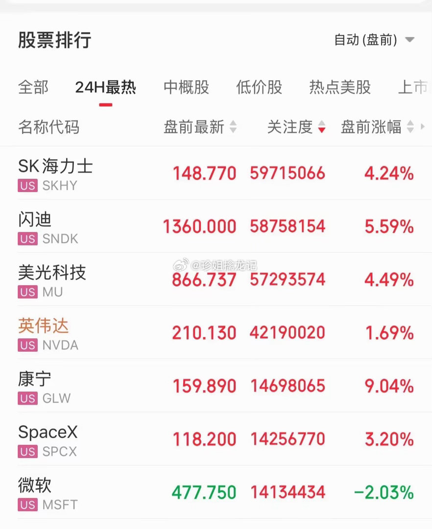 美股盘前光通信概念大涨！康宁大涨8%，Lumentum控股大涨13%，存储芯片概