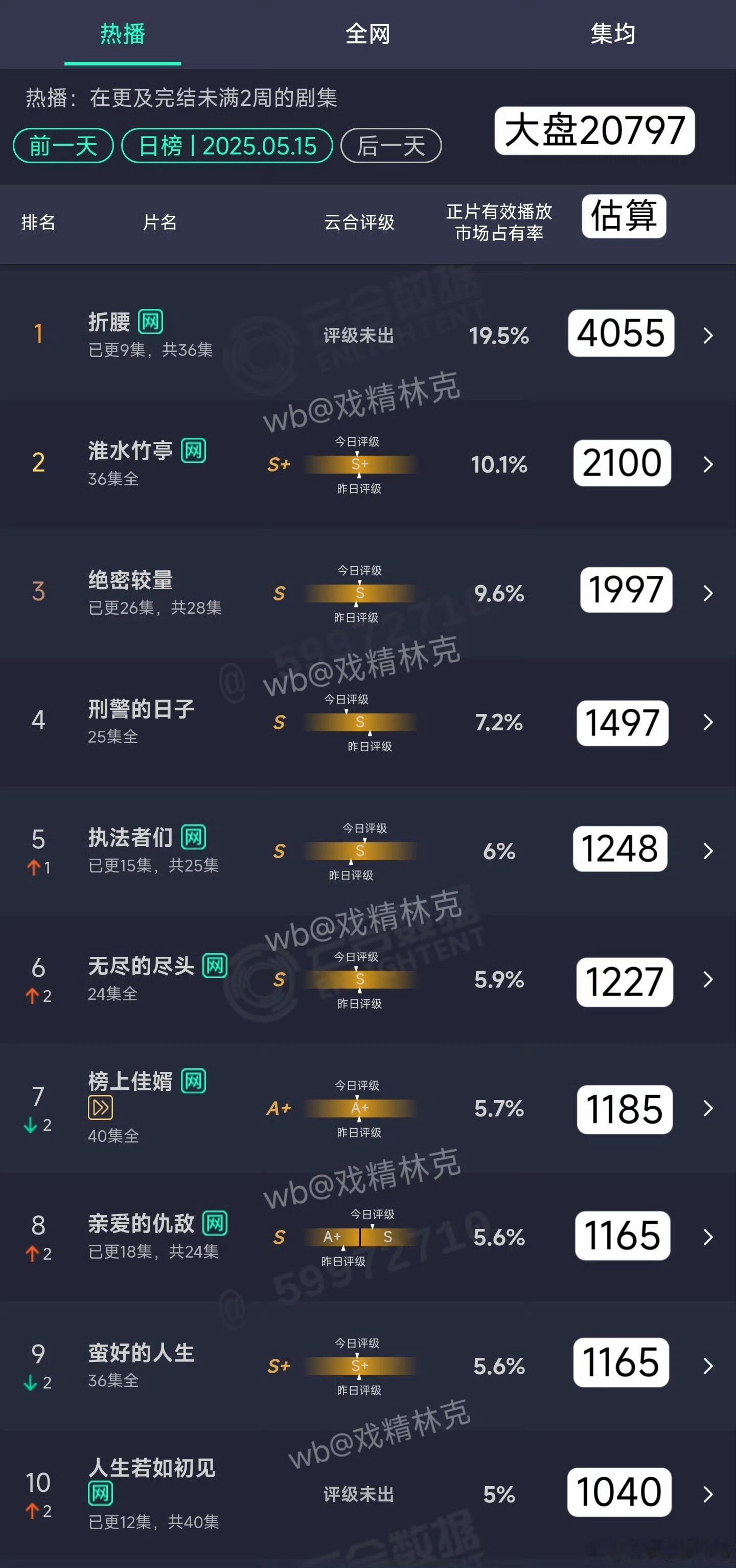 一看淮水竹亭的数据就知道大盘估高了 ​​​