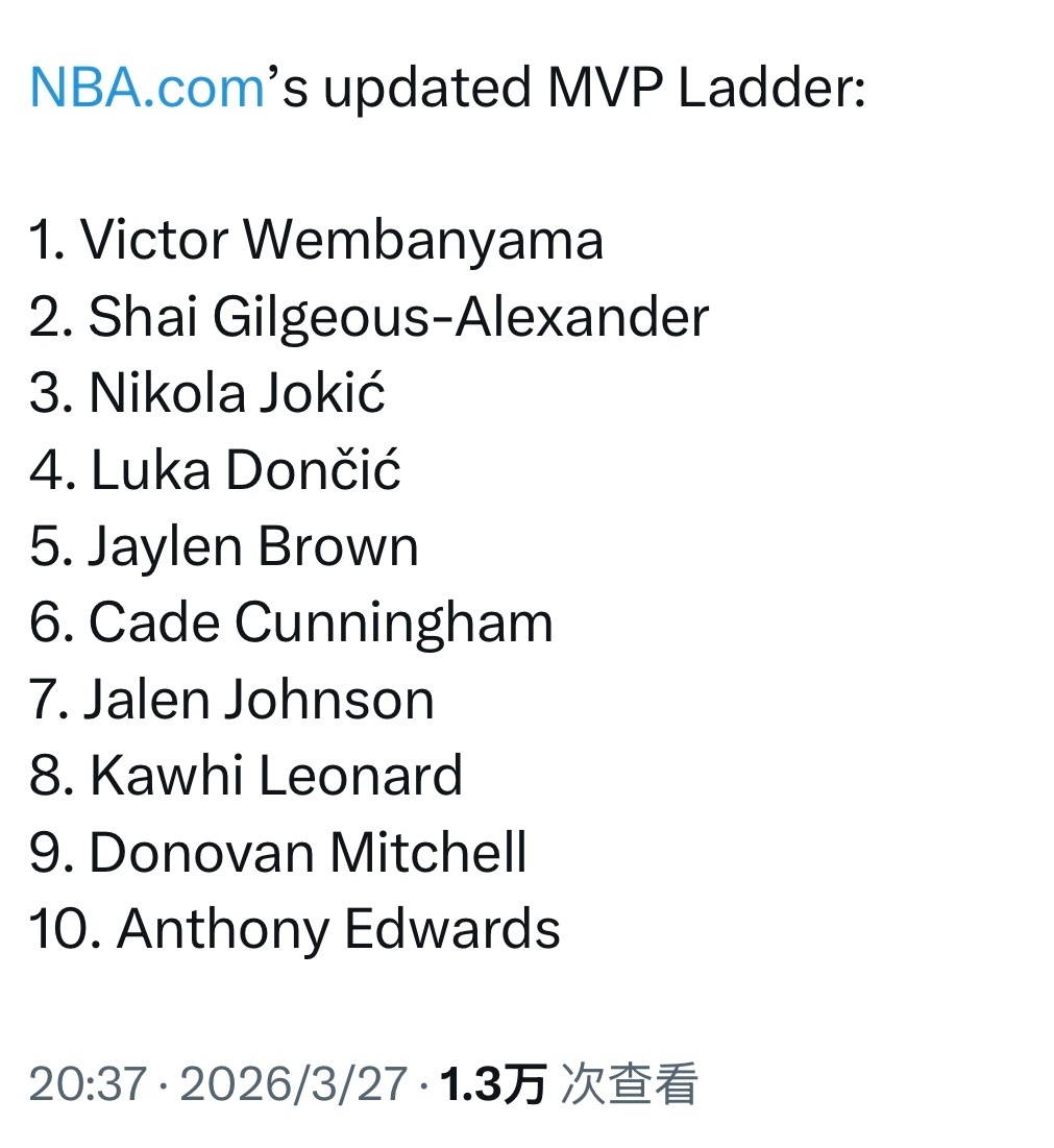 What？NBA官方更新MVP榜单：文班亚马升至MVP榜第一亚历山大第二约基奇第