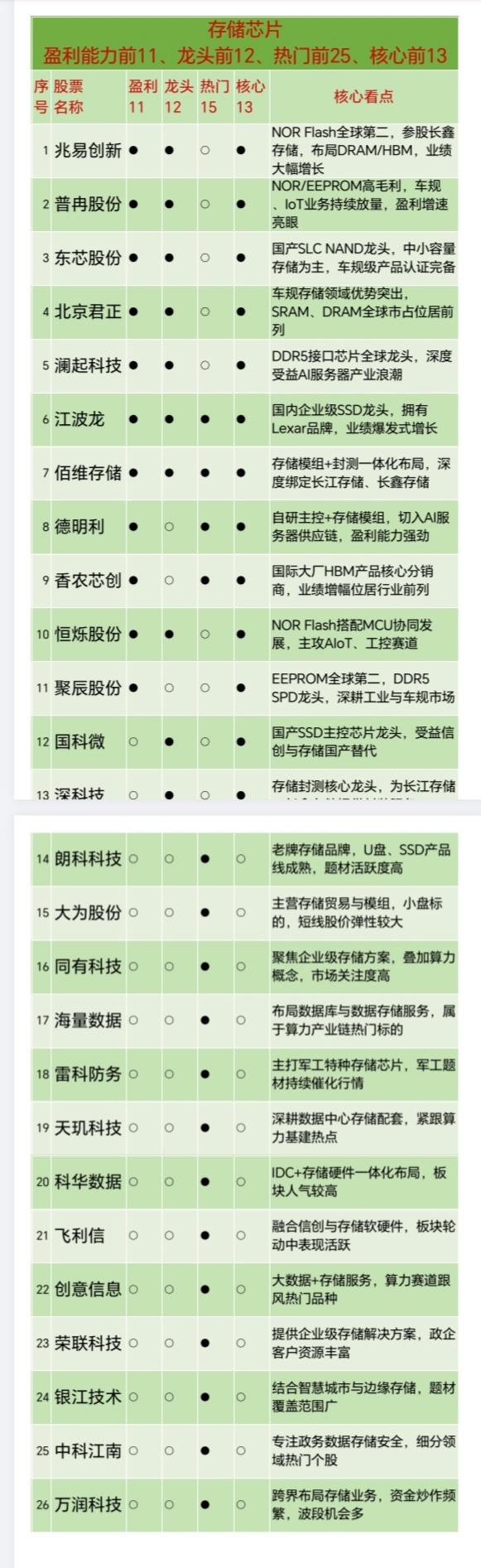 26.5.27（存储芯片—盈利能力前11、龙头前12、热门前15、核心前15）