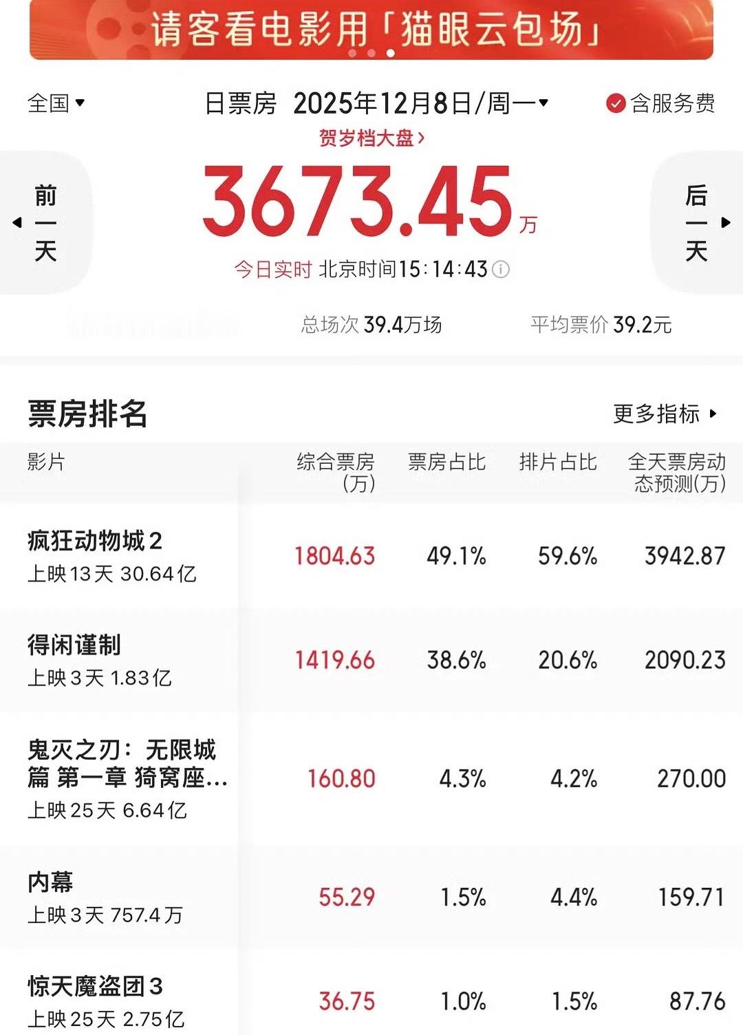 刚上映第一天的时候，一堆黑yxh，对家粉说票房倒挂，今天怎么不发票房了，今天还是