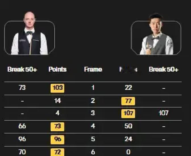 决赛刚开打，评论区就刷疯了！常冰玉上半场2比4落后，比分像坐过山车：22比103