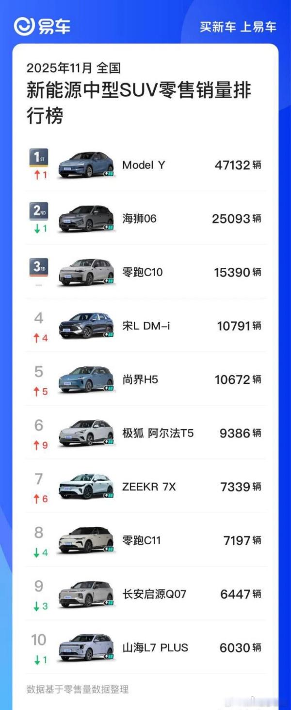 近日，11月新能源中型SUV零售销量排行榜正式出炉。根据多家汽车媒体及数据机构发